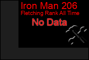 Total Graph of Iron Man 206