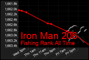 Total Graph of Iron Man 206