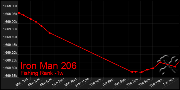 Last 7 Days Graph of Iron Man 206