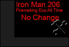 Total Graph of Iron Man 206