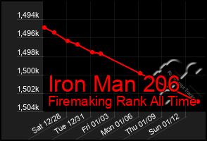 Total Graph of Iron Man 206