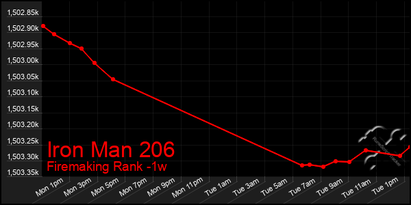 Last 7 Days Graph of Iron Man 206