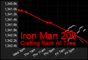 Total Graph of Iron Man 206