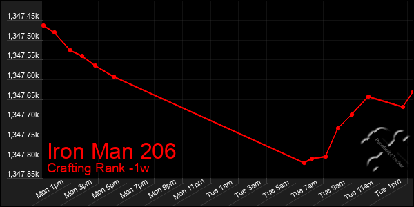 Last 7 Days Graph of Iron Man 206