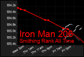 Total Graph of Iron Man 206