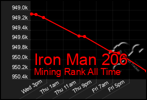 Total Graph of Iron Man 206