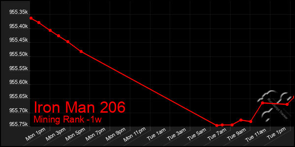 Last 7 Days Graph of Iron Man 206