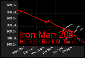 Total Graph of Iron Man 206