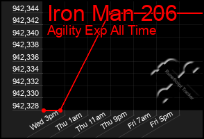 Total Graph of Iron Man 206