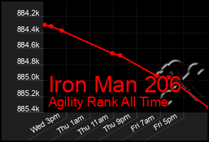 Total Graph of Iron Man 206