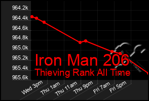 Total Graph of Iron Man 206