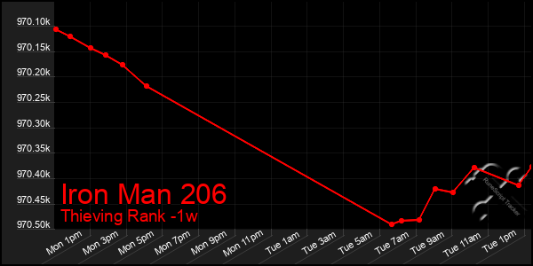 Last 7 Days Graph of Iron Man 206