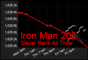 Total Graph of Iron Man 206