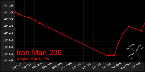 Last 7 Days Graph of Iron Man 206