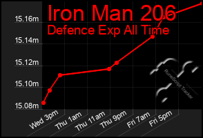 Total Graph of Iron Man 206