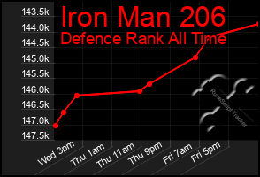 Total Graph of Iron Man 206