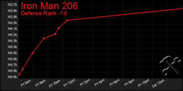 Last 24 Hours Graph of Iron Man 206