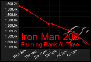 Total Graph of Iron Man 206