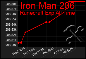 Total Graph of Iron Man 206