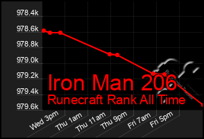 Total Graph of Iron Man 206