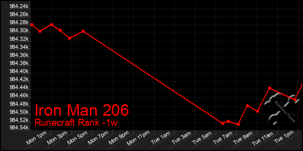 Last 7 Days Graph of Iron Man 206