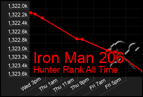 Total Graph of Iron Man 206