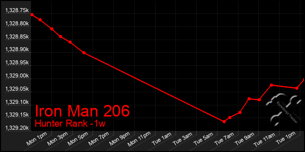 Last 7 Days Graph of Iron Man 206