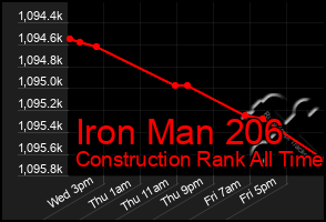 Total Graph of Iron Man 206