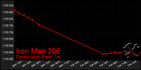 Last 7 Days Graph of Iron Man 206