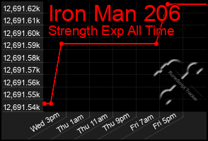 Total Graph of Iron Man 206