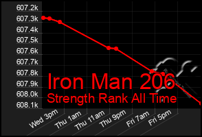 Total Graph of Iron Man 206