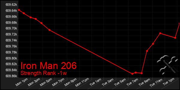 Last 7 Days Graph of Iron Man 206