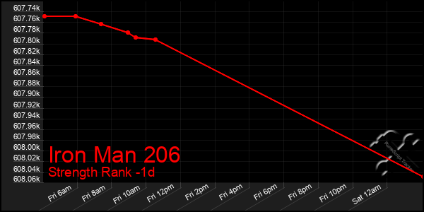 Last 24 Hours Graph of Iron Man 206