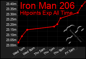 Total Graph of Iron Man 206