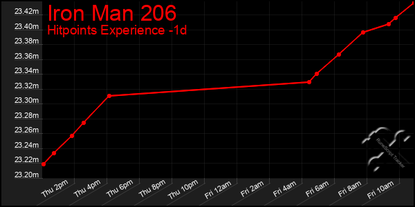 Last 24 Hours Graph of Iron Man 206