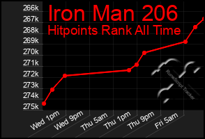 Total Graph of Iron Man 206