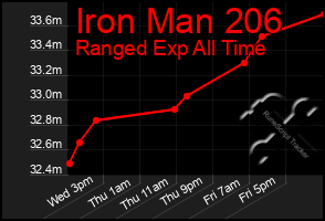 Total Graph of Iron Man 206