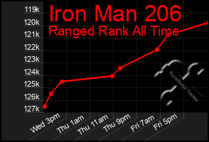 Total Graph of Iron Man 206