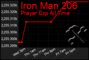 Total Graph of Iron Man 206