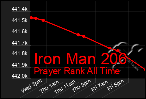 Total Graph of Iron Man 206