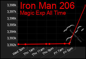 Total Graph of Iron Man 206