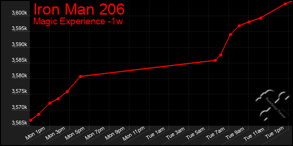 Last 7 Days Graph of Iron Man 206