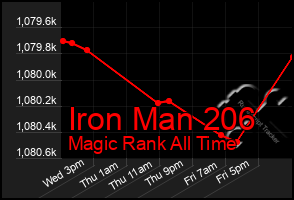 Total Graph of Iron Man 206