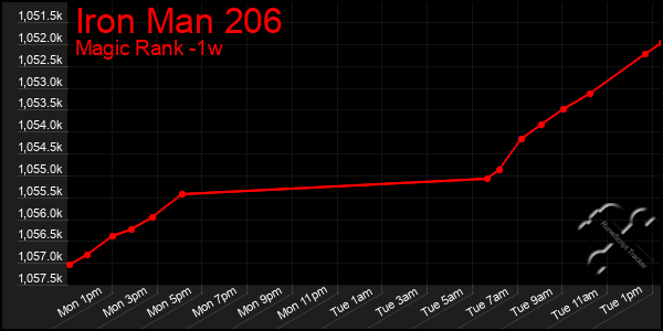 Last 7 Days Graph of Iron Man 206