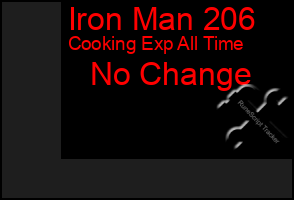 Total Graph of Iron Man 206