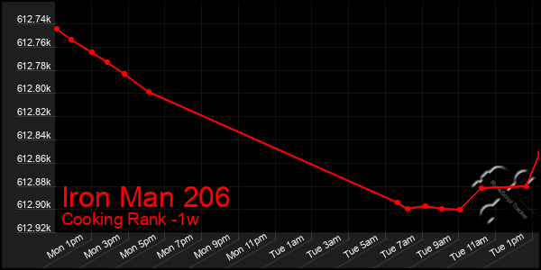 Last 7 Days Graph of Iron Man 206