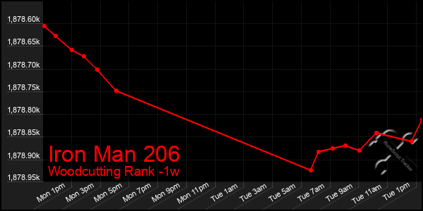 Last 7 Days Graph of Iron Man 206