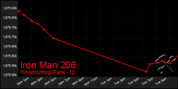 Last 24 Hours Graph of Iron Man 206