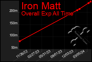 Total Graph of Iron Matt