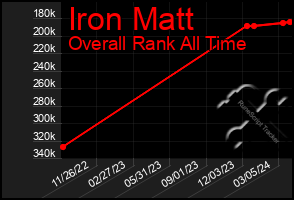 Total Graph of Iron Matt